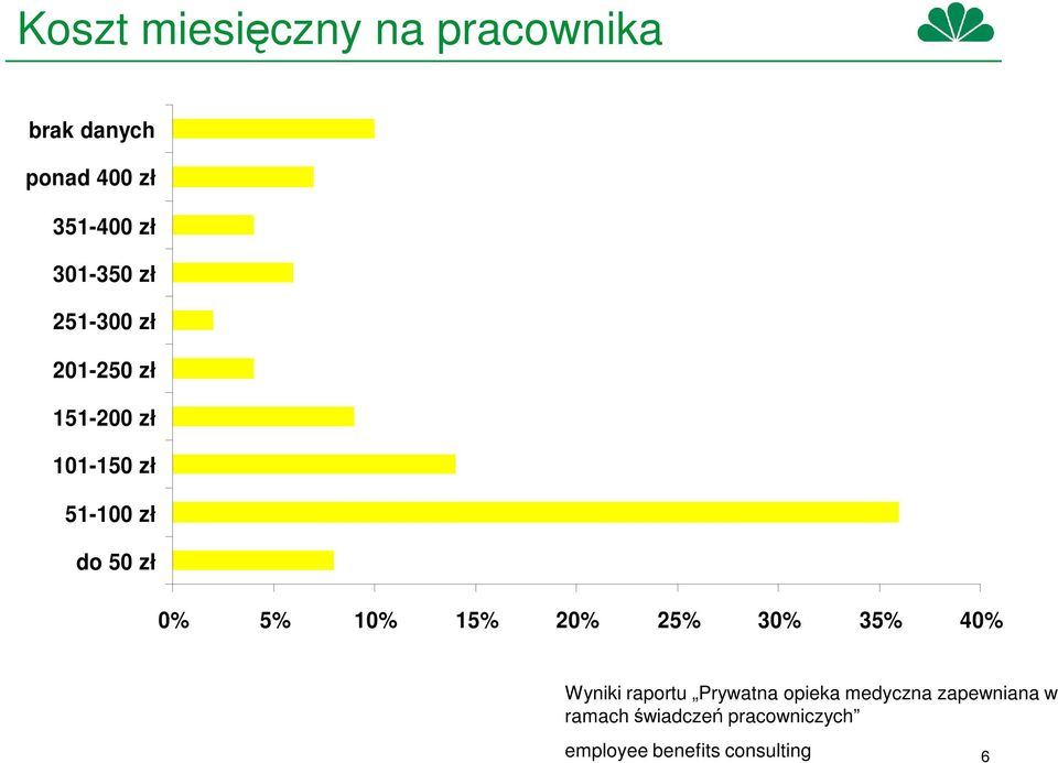 zł 0% 5% 10% 15% 20% 25% 30% 35% 40% Wyniki raportu Prywatna opieka
