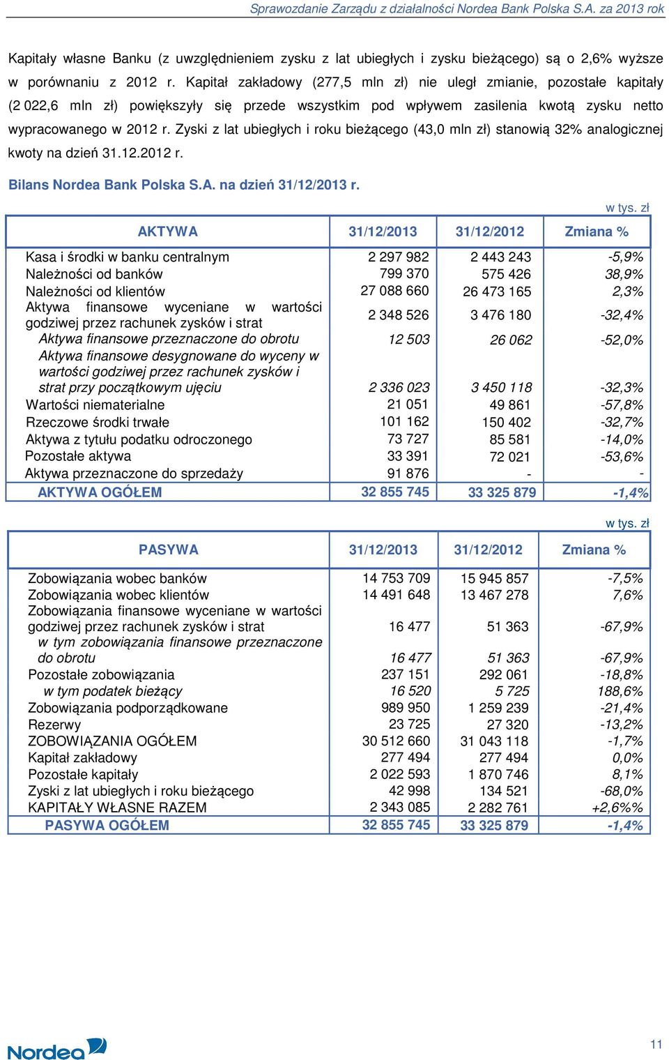 Zyski z lat ubiegłych i roku bieżącego (43,0 mln zł) stanowią 32% analogicznej kwoty na dzień 31.12.2012 r. Bilans Nordea Bank Polska S.A. na dzień 31/12/2013 r.