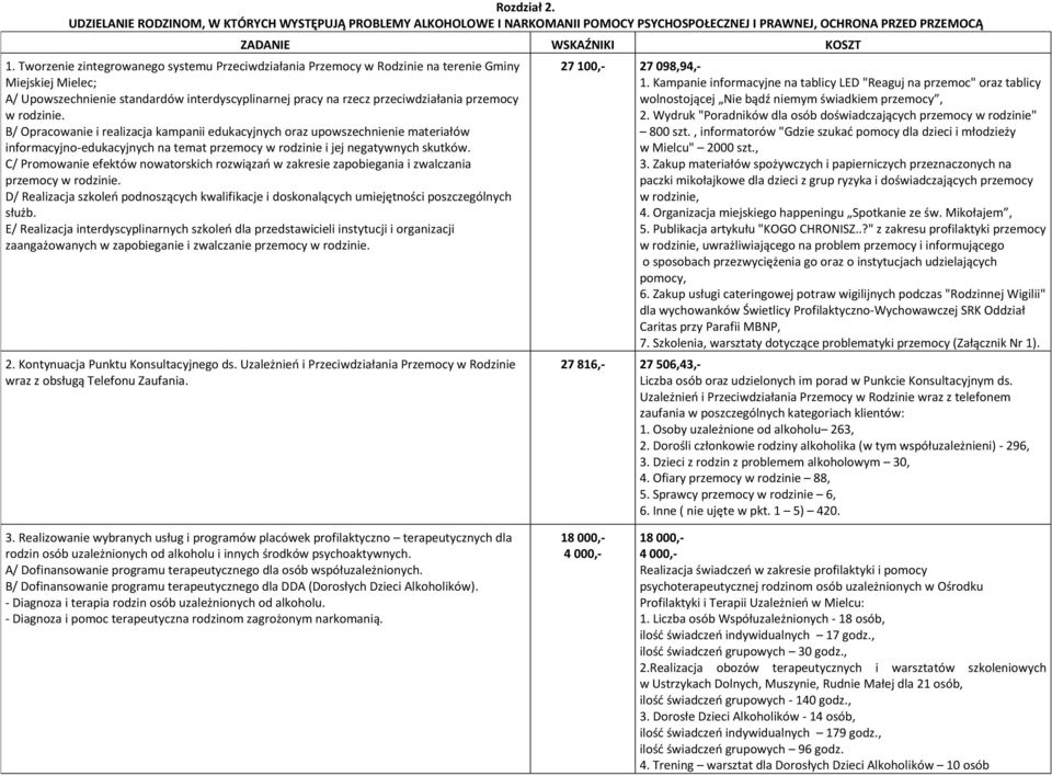 rodzinie. B/ Opracowanie i realizacja kampanii edukacyjnych oraz upowszechnienie materiałów informacyjno-edukacyjnych na temat przemocy w rodzinie i jej negatywnych skutków.