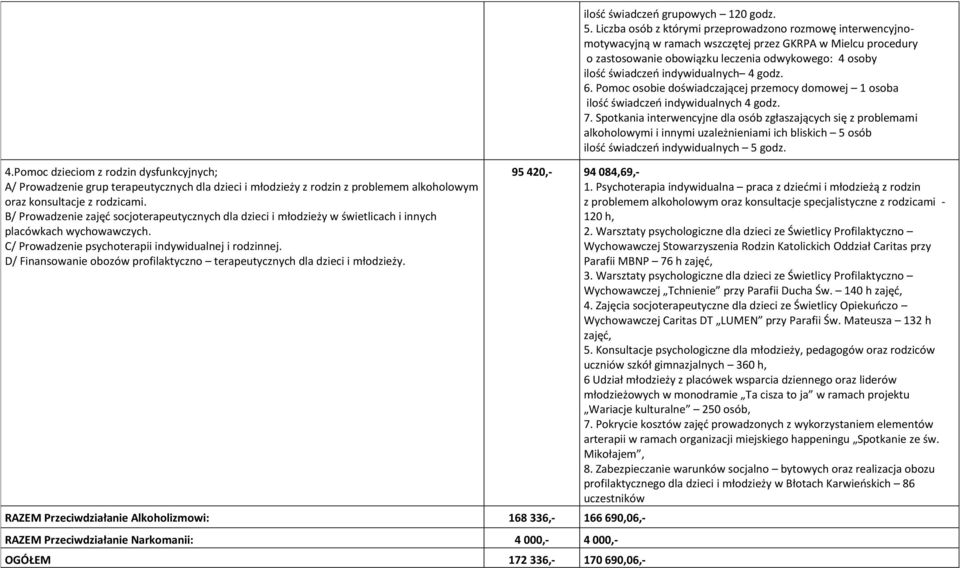 D/ Finansowanie obozów profilaktyczno terapeutycznych dla dzieci i młodzieży.