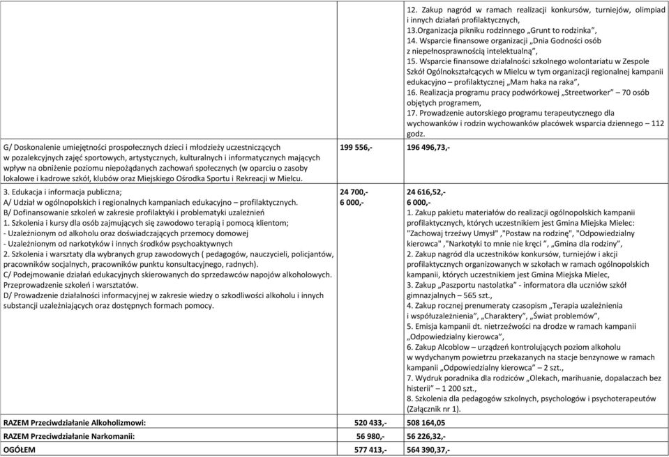 Edukacja i informacja publiczna; A/ Udział w ogólnopolskich i regionalnych kampaniach edukacyjno profilaktycznych. B/ Dofinansowanie szkoleń w zakresie profilaktyki i problematyki uzależnień 1.