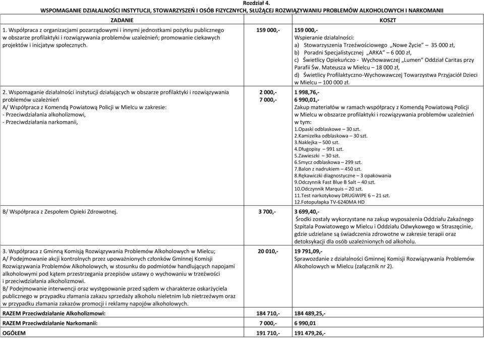 2. Wspomaganie działalności instytucji działających w obszarze profilaktyki i rozwiązywania problemów uzależnień A/ Współpraca z Komendą Powiatową Policji w Mielcu w zakresie: - Przeciwdziałania