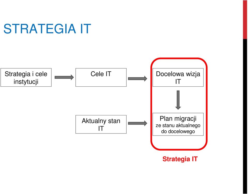 IT Aktualny stan IT Plan migracji