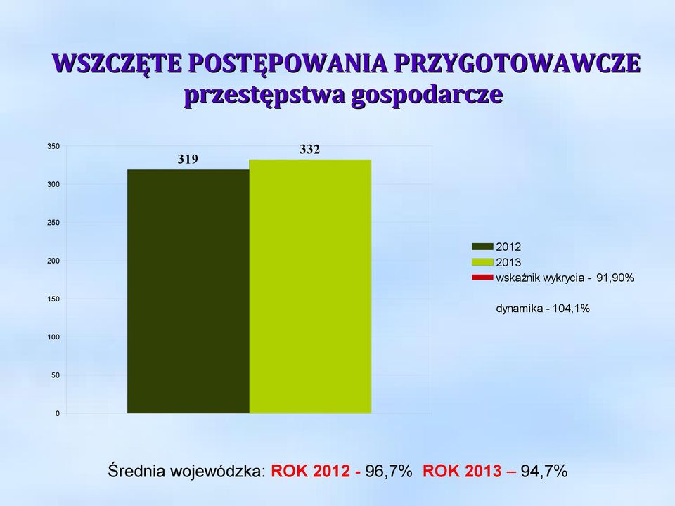 212 213 wskaźnik wykrycia - 91,9% dynamika -