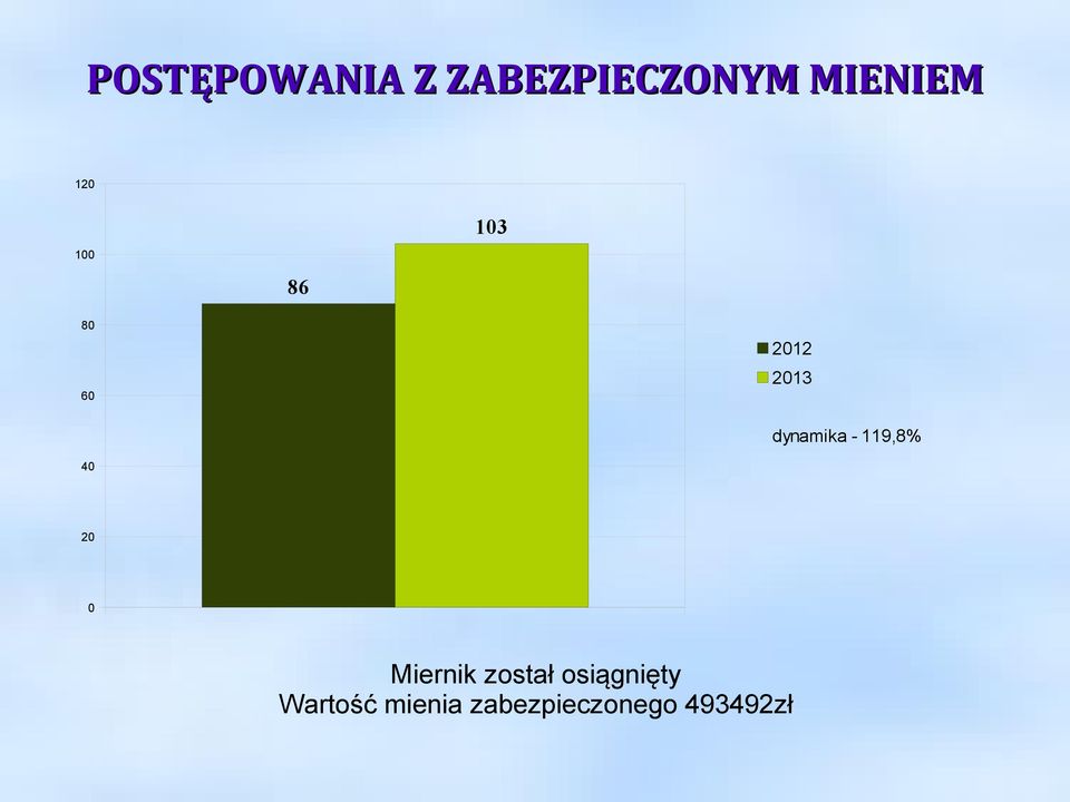 dynamika - 119,8% 4 2 Miernik został