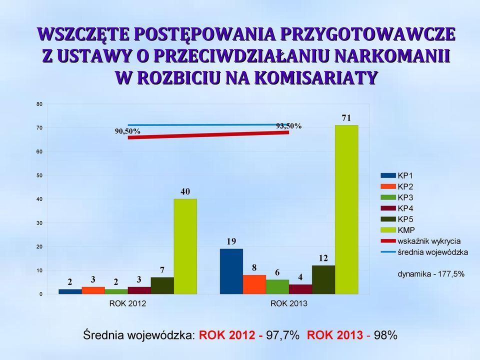 3 2 3 7 8 12 6 4 KP1 KP2 KP3 KP4 KP5 KMP wskaźnik wykrycia średnia