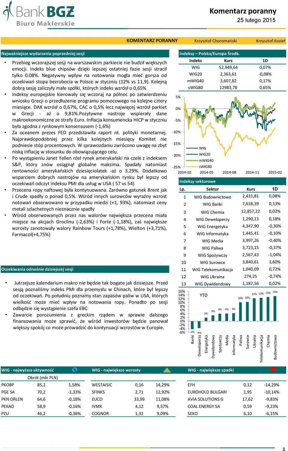 Indeks blue chipsów dzięki lepszej ostatniej fazie sesji stracił tylko 0.08%. Negatywny wpływ na notowania mogła mieć gorsza od oczekiwań stopa bezrobocia w Polsce w styczniu (12% vs 11,9).