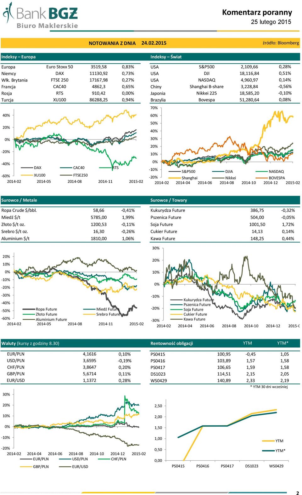 11130,92 0,73% USA DJI 18,116,84 0,51% 17167,98 0,27% USA NASDAQ 4,960,97 0,14% 4862,3 0,65% Chiny Shanghai B-share 3,228,84-0,56% 910,42 0,0 Japonia Nikkei 225 18,585,20-0,1 86288,25 0,94% Brazylia