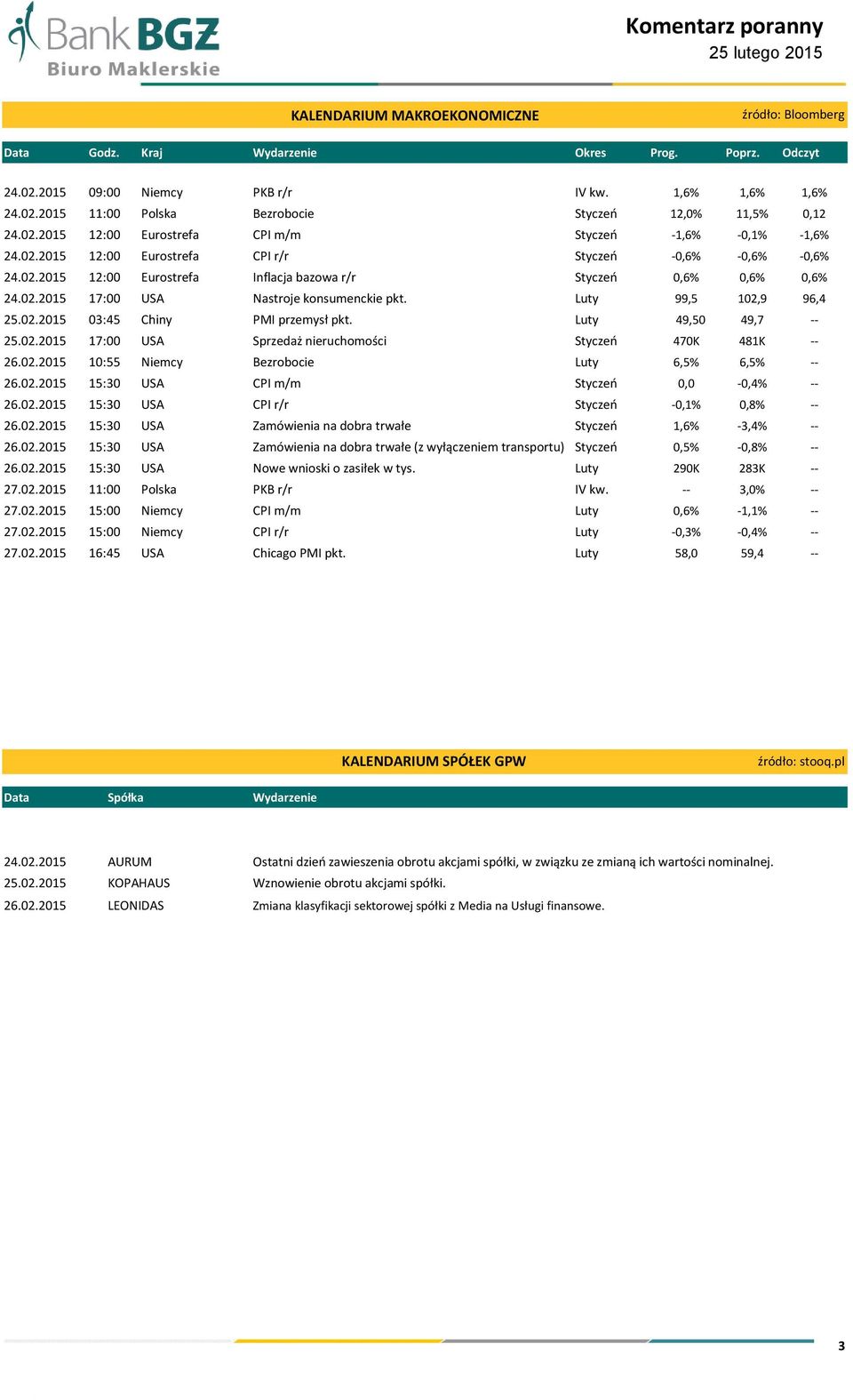 02.2015 17:00 USA Nastroje konsumenckie pkt. Luty 99,5 102,9 96,4 25.02.2015 03:45 Chiny PMI przemysł pkt. -0,6% 0,6% 49,50 49,7 -- 25.02.2015 17:00 USA Sprzedaż nieruchomości Styczeń 470K 481K -- 26.