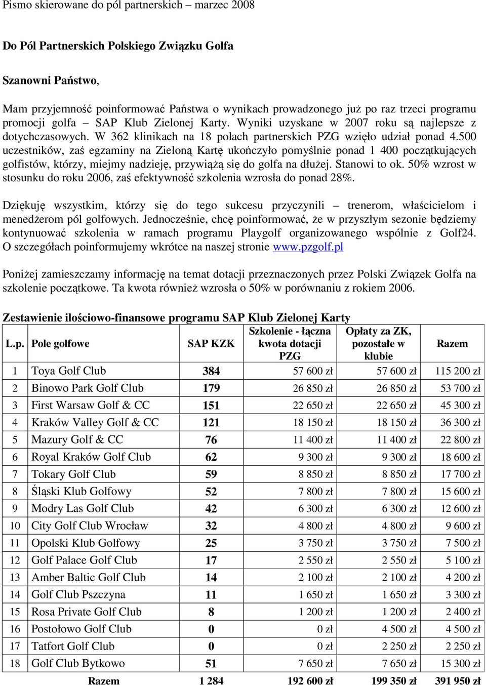 500 uczestników, zaś egzaminy na Zieloną Kartę ukończyło pomyślnie ponad 1 400 początkujących golfistów, którzy, miejmy nadzieję, przywiążą się do golfa na dłużej. Stanowi to ok.