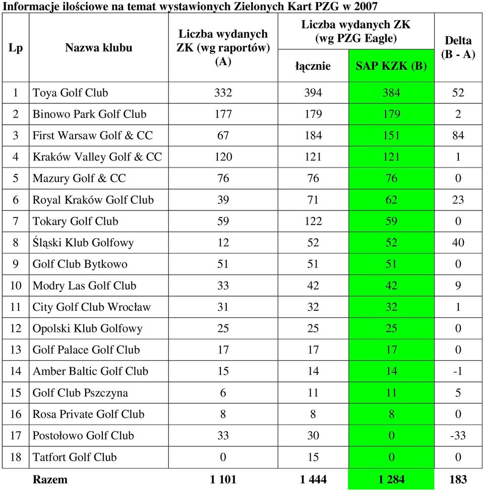 71 62 23 7 Tokary Golf Club 59 122 59 0 8 Śląski Klub Golfowy 12 52 52 40 9 Golf Club Bytkowo 51 51 51 0 10 Modry Las Golf Club 33 42 42 9 11 City Golf Club Wrocław 31 32 32 1 12 Opolski Klub Golfowy