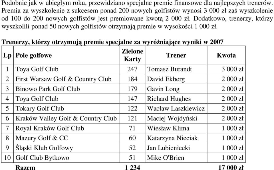 Dodatkowo, trenerzy, którzy wyszkolili ponad 50 nowych golfistów otrzymają premie w wysokości 1 000 zł.