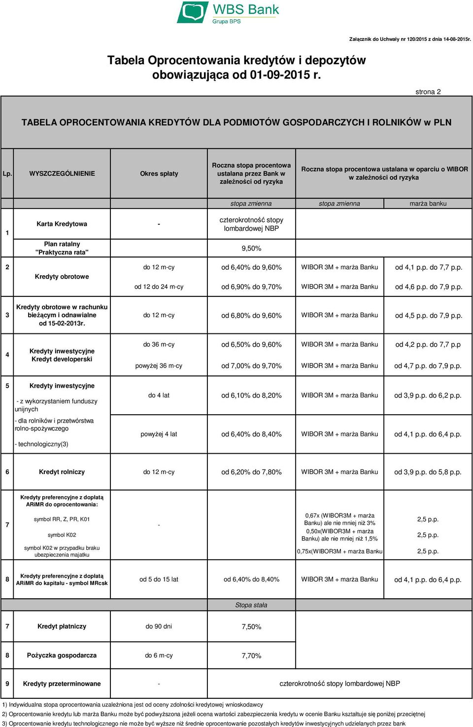 ratalny "Praktyczna rata" marża banku 9,0% 2 do 2 m-cy od 6,0% do 9,60% WIBOR M + marża Banku od, p.p. do 7,7 p.p. Kredyty obrotowe od 2 do 2 m-cy od 6,90% do 9,70% WIBOR M + marża Banku od,6 p.p. do 7,9 p.