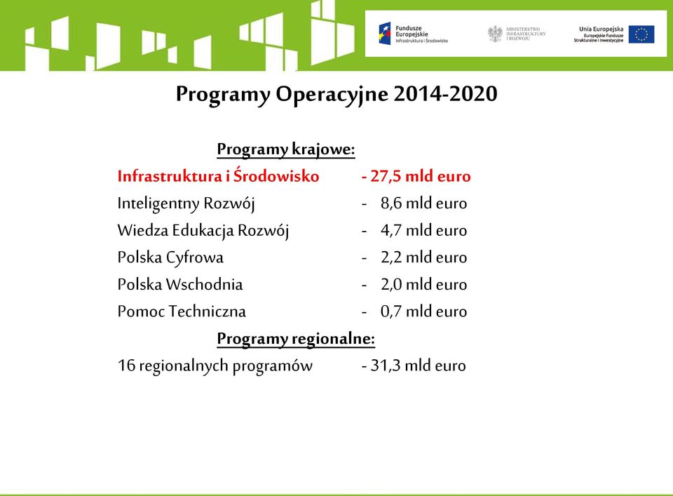 mld euro Polska Cyfrowa - 2,2 mld euro Polska Wschodnia - 2,0 mld euro Pomoc