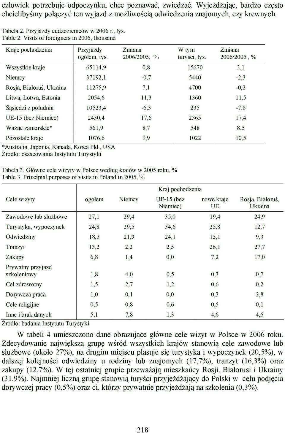 Zmiana 2006/2005, % Wszystkie kraje 65114,9 0,8 15670 3,1 Niemcy 37192,1-0,7 5440-2,3 Rosja, Białoruś, Ukraina 11275,9 7,1 4700-0,2 Litwa, Łotwa, Estonia 2054,6 11,3 1360 11,5 Sąsiedzi z południa