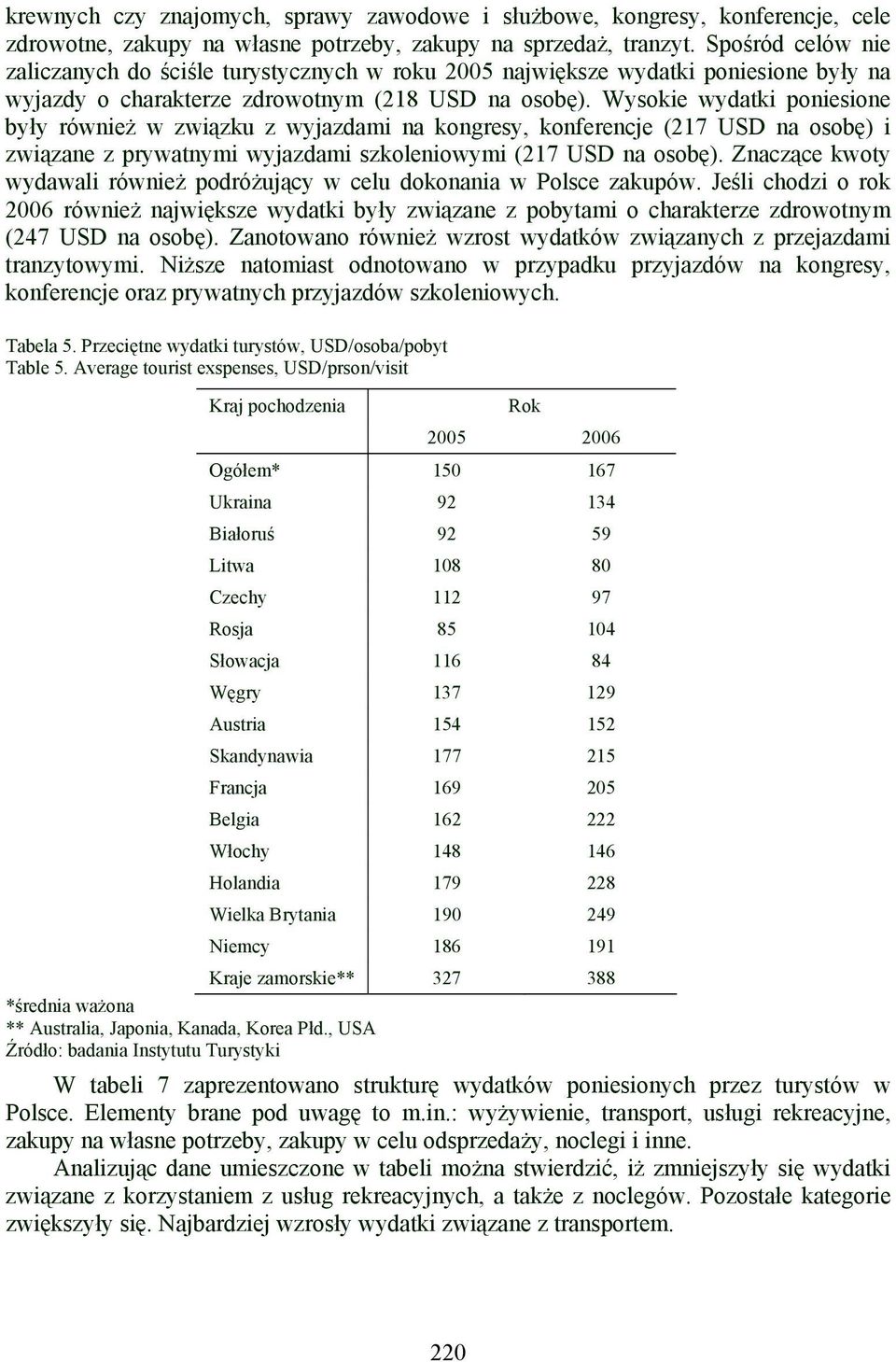 Wysokie wydatki poniesione były również w związku z wyjazdami na kongresy, konferencje (217 USD na osobę) i związane z prywatnymi wyjazdami szkoleniowymi (217 USD na osobę).