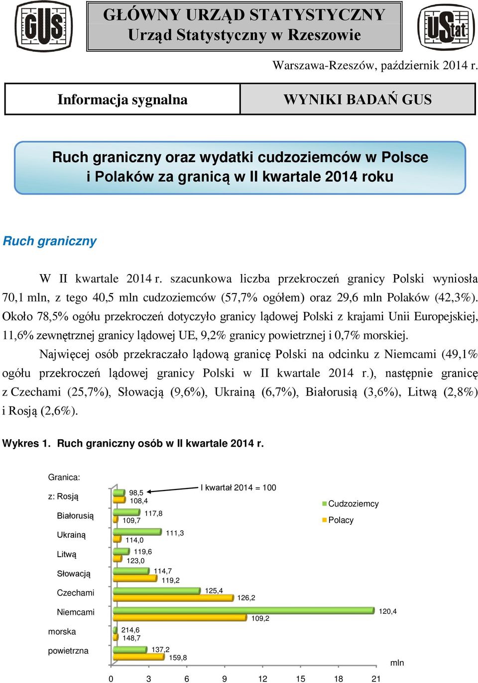 szacunkowa liczba przekroczeń granicy Polski wyniosła 70,1 mln, z tego 40,5 mln cudzoziemców (57,7% ogółem) oraz 29,6 mln Polaków (42,3%).