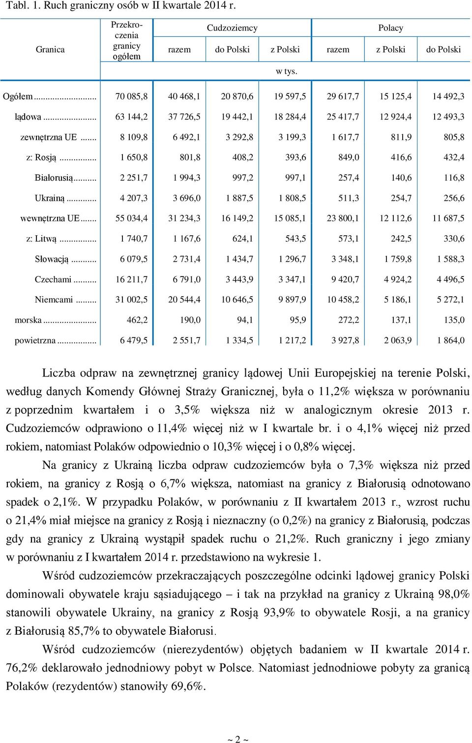 .. 8 109,8 6 492,1 3 292,8 3 199,3 1 617,7 811,9 805,8 z: Rosją... 1 650,8 801,8 408,2 393,6 849,0 416,6 432,4 Białorusią... 2 251,7 1 994,3 997,2 997,1 257,4 140,6 116,8 Ukrainą.