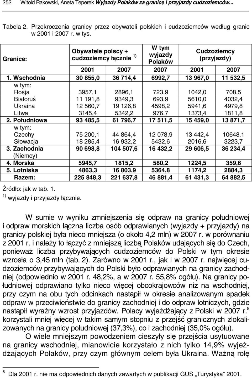 Wschodnia 30 855,0 36 714,4 6992,7 13 967,0 11 532,5 w tym: Rosja 3957,1 2896,1 723,9 1042,0 708,5 Białoruś 11 191,8 9349,3 693,9 5610,0 4032,4 Ukraina 12 560,7 19 126,8 4598,2 5941,6 4979,8 Litwa
