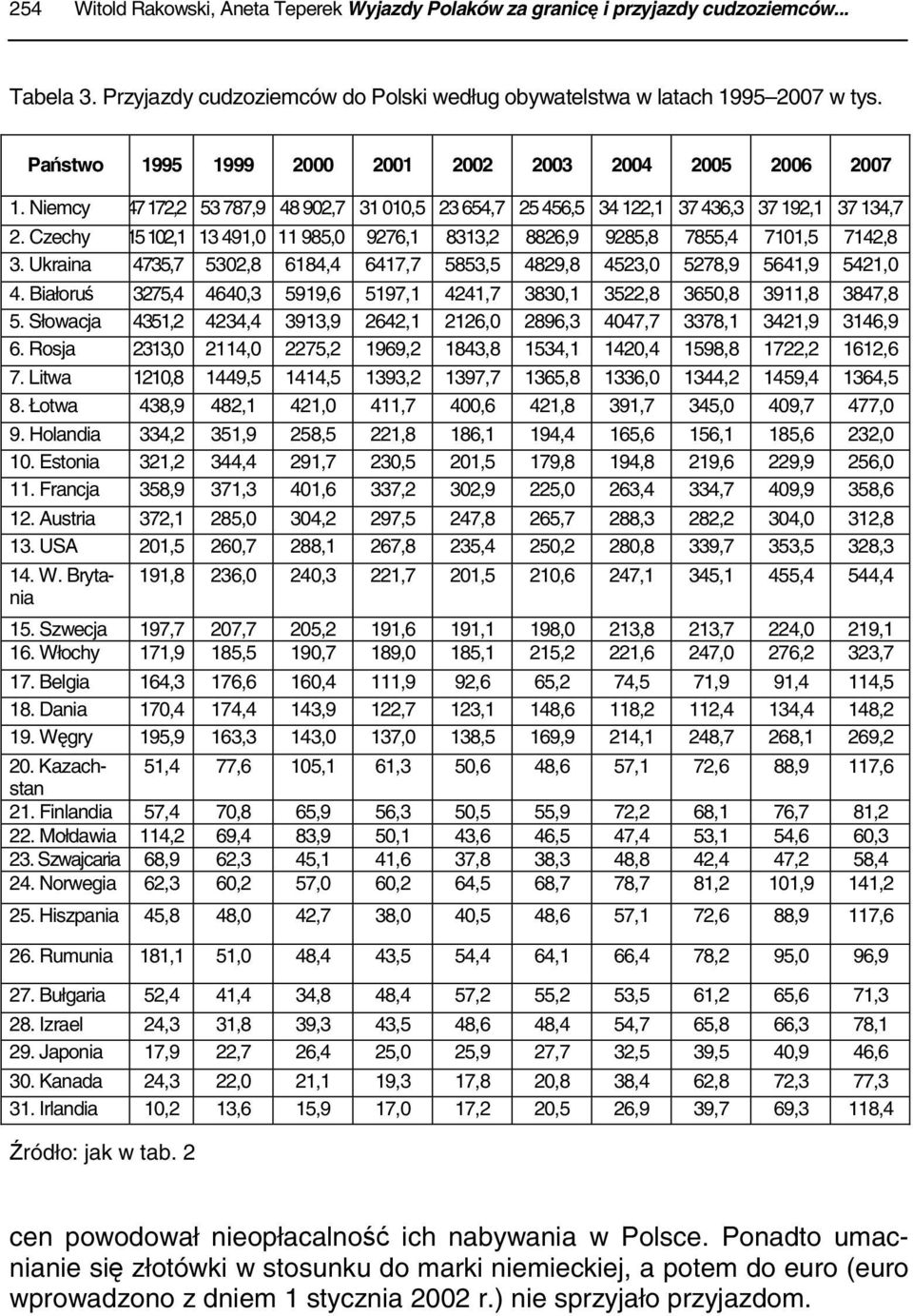 Czechy 15 102,1 13 491,0 11 985,0 9276,1 8313,2 8826,9 9285,8 7855,4 7101,5 7142,8 3. Ukraina 4735,7 5302,8 6184,4 6417,7 5853,5 4829,8 4523,0 5278,9 5641,9 5421,0 4.
