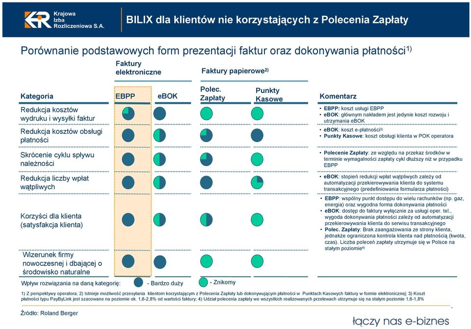 Zapłaty Punkty Kasowe Komentarz EBPP: koszt usługi EBPP ebok: głównym nakładem jest jedynie koszt rozwoju i utrzymania ebok ebok: koszt e-płatności 3) Punkty Kasowe: koszt obsługi klienta w POK