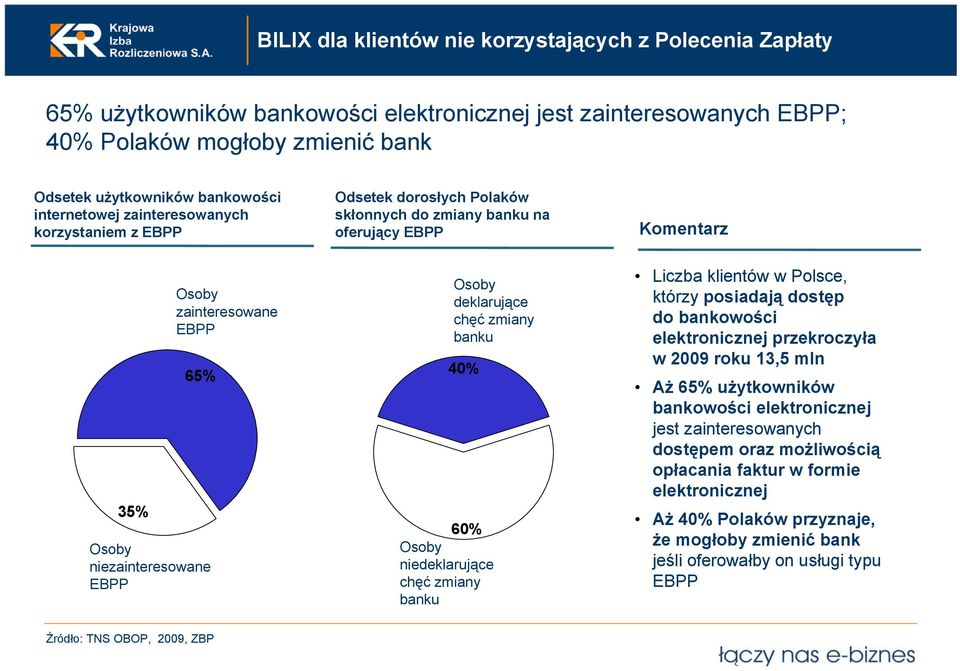deklarujące chęć zmiany banku 40% 60% Osoby niedeklarujące chęć zmiany banku Liczba klientów w Polsce, którzy posiadają dostęp do bankowości elektronicznej przekroczyła w 2009 roku 13,5 mln Aż 65%