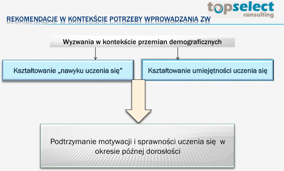 przemian demograficznych Kształtowanie