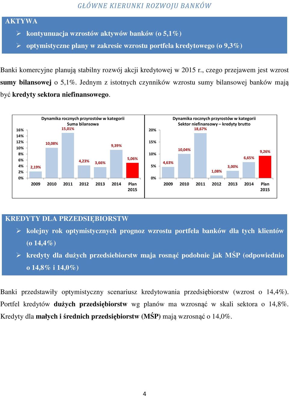 16% 1 1 6% 2% 2,19% Suma bilansowa 15,01% 10,0 4,23% 3,66% 9,39% 5,06% 2 1 4,63% Sektor niefinansowy kredyty brutto 18,67% 10,0 1,0 3,0 6,6 9,26% KREDYTY DLA PRZEDSIĘBIORSTW kolejny rok