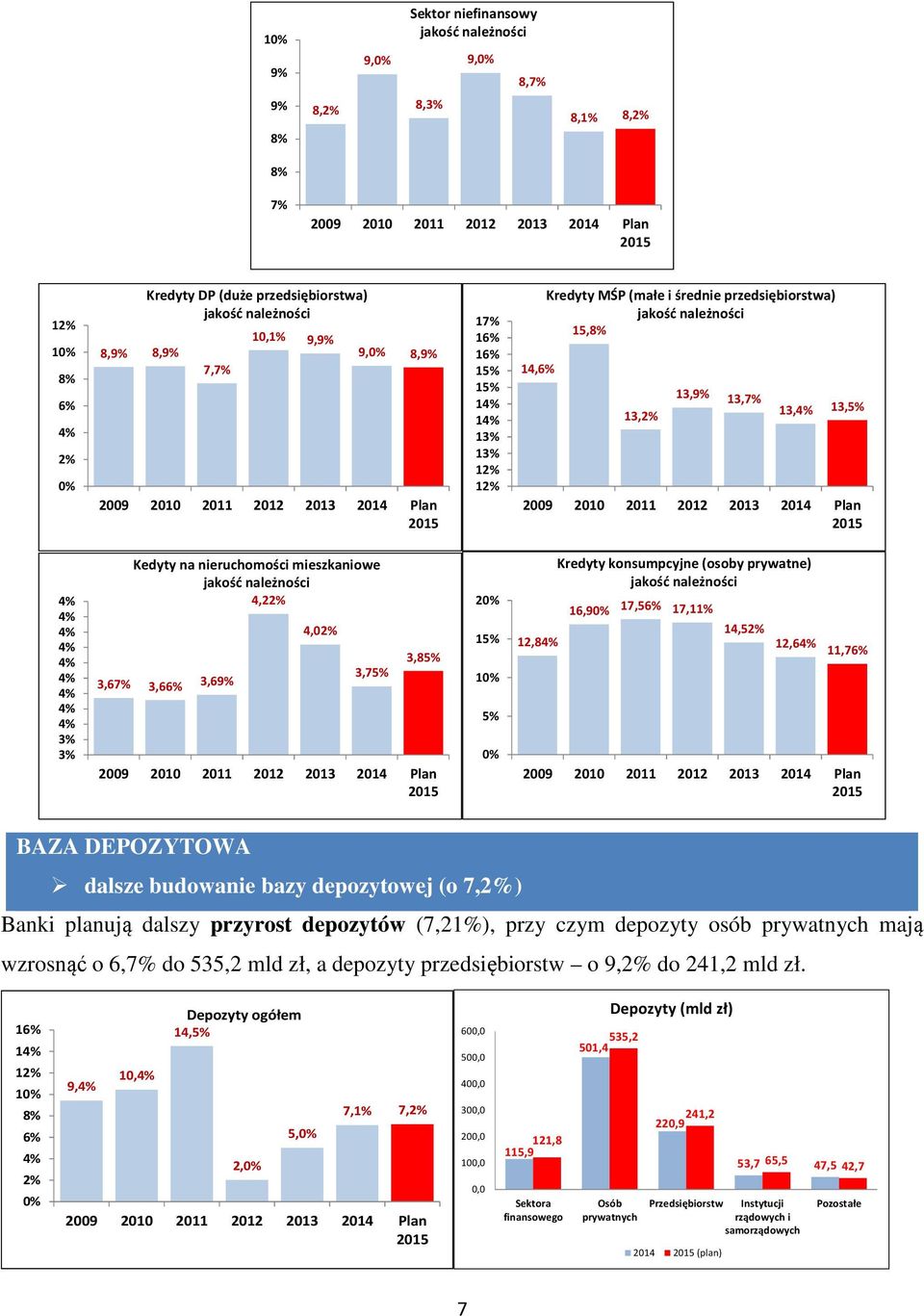 14,52% 12,6 11,76% BAZA DEPOZYTOWA dalsze budowanie bazy depozytowej (o 7,2%) Banki planują dalszy przyrost depozytów (7,21%), przy czym depozyty osób prywatnych mają wzrosnąć o 6,7% do 535,2 mld zł,