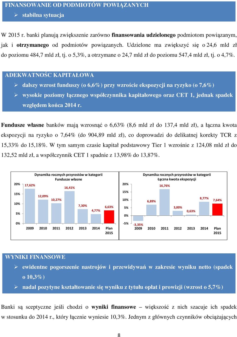 ADEKWATNOŚC KAPITAŁOWA dalszy wzrost funduszy (o 6,6%) przy wzroście ekspozycji na ryzyko (o 7,6%) wysokie poziomy łącznego współczynnika kapitałowego oraz CET 1, jednak spadek względem końca 2014 r.