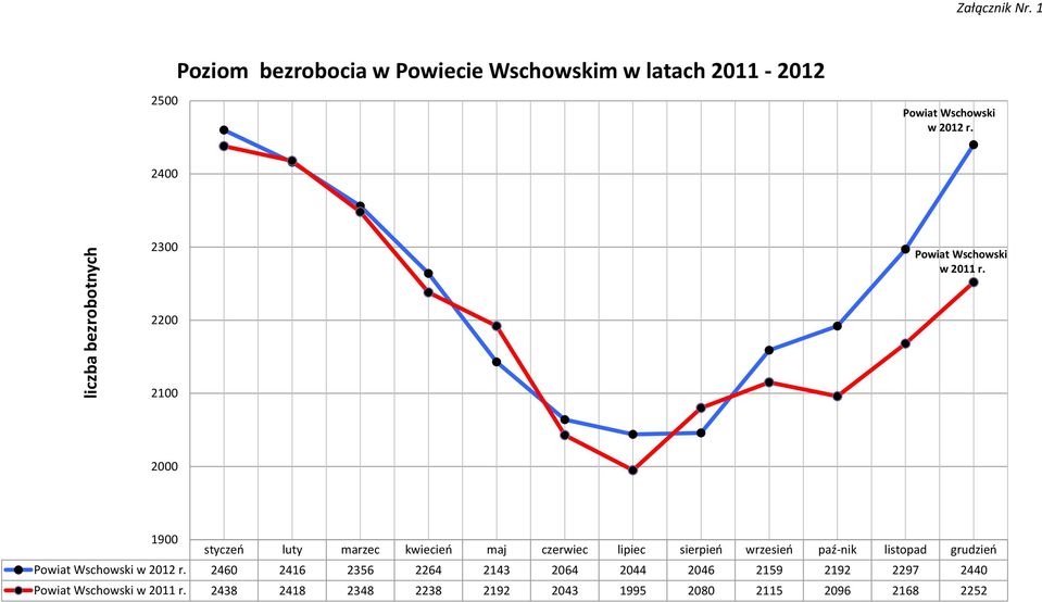 2400 2300 Powiat Wschowski w 2011 r.