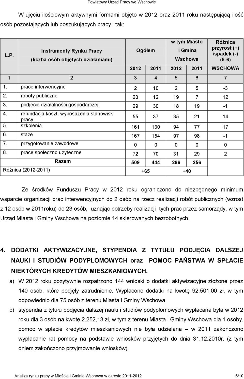 prace interwencyjne 2 10 2 5-3 2. roboty publiczne 23 12 19 7 12 3. podjęcie działalności gospodarczej 29 30 18 19-1 4. refundacja koszt. wyposażenia stanowisk 55 37 35 21 14 pracy 5.