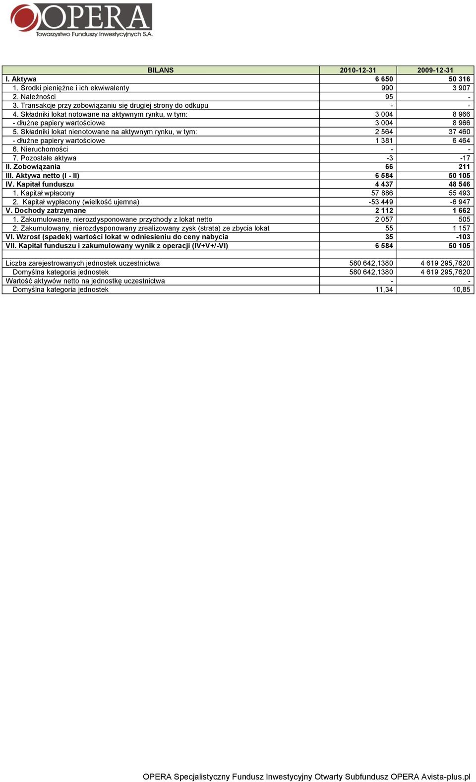 Składniki lokat nienotowane na aktywnym rynku, w tym: 2 564 37 460 - dłużne papiery wartościowe 1 381 6 464 6. Nieruchomości - - 7. Pozostałe aktywa -3-17 II. Zobowiązania 66 211 III.