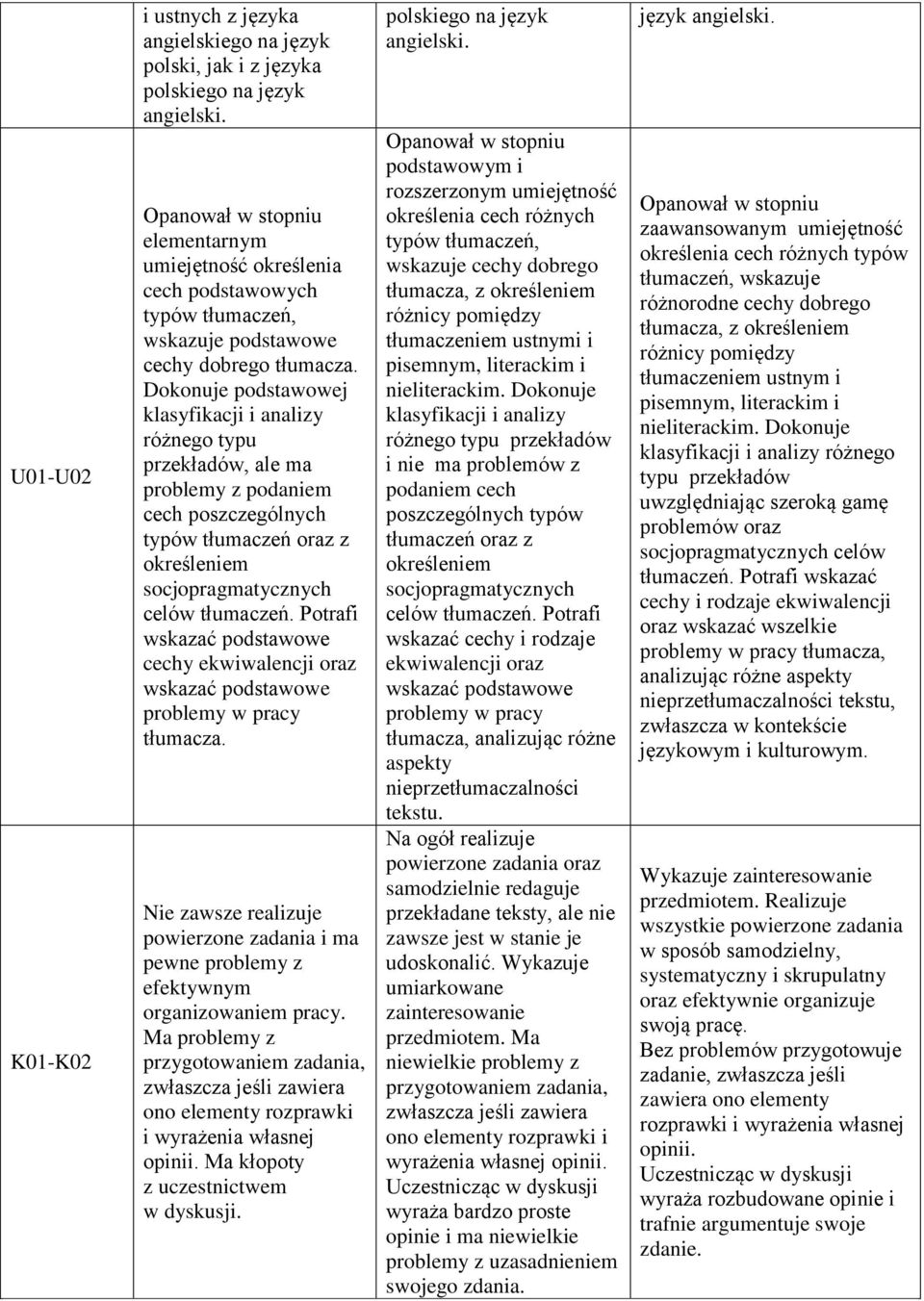 Dokonuje podstawowej klasyfikacji i analizy różnego typu przekładów, ale ma problemy z podaniem cech poszczególnych typów tłumaczeń oraz z określeniem socjopragmatycznych celów tłumaczeń.