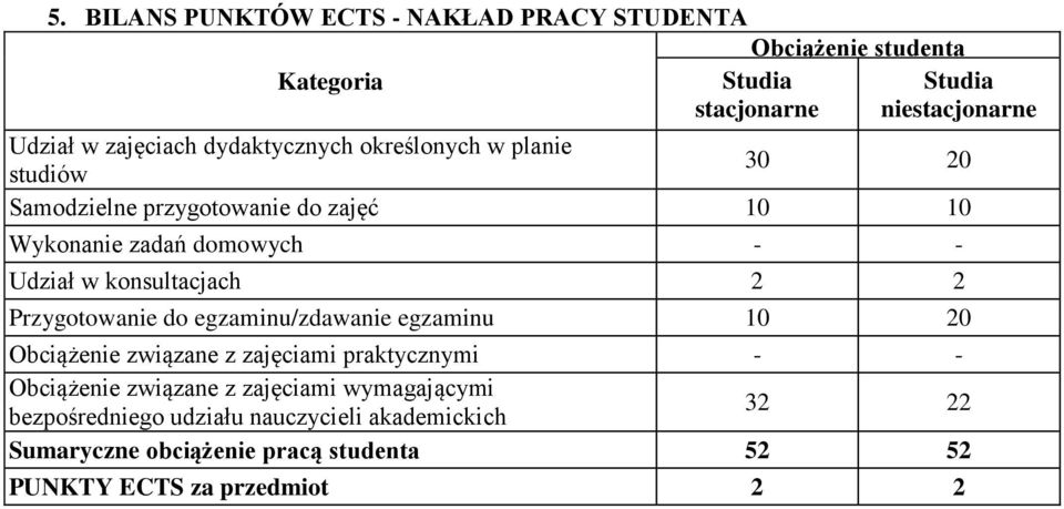 konsultacjach 2 2 Przygotowanie do egzaminu/zdawanie egzaminu 10 20 Obciążenie związane z zajęciami praktycznymi - - Obciążenie związane