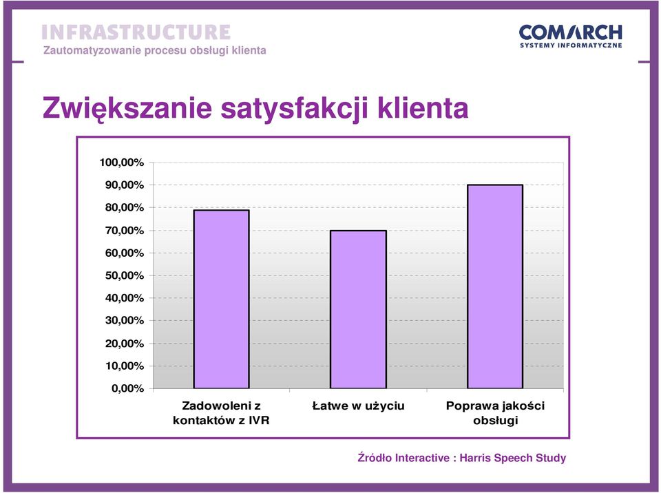 Zadowoleni z kontaktów z IVR Łatwe w uŝyciu Poprawa