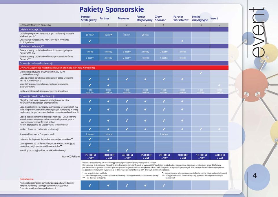 Gwarantowany udział w konferencji zaproszonych przez Partnera VIP-ów 5 osób 4 osoby 3 osoby 2 osoby 2 osoby 1 osoba Gwarantowany udział w konferencji pracowników firmy Partnera*** 3 osoby 2 osoby 2