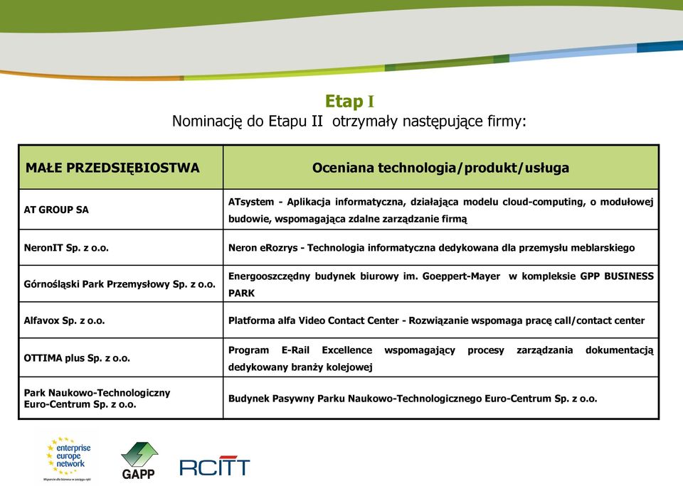 z o.o. Energooszczędny budynek biurowy im. Goeppert-Mayer w kompleksie GPP BUSINESS PARK Platforma alfa Video Contact Center - Rozwiązanie wspomaga pracę call/contact center OTTIMA plus Sp. z o.o. Park Naukowo-Technologiczny Euro-Centrum Sp.