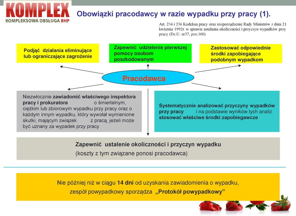 160) Podjąć działania eliminujące lub ograniczające zagrożenie Zapewnić udzielenie pierwszej pomocy osobom poszkodowanym Zastosować odpowiednie środki zapobiegające podobnym wypadkom Pracodawca