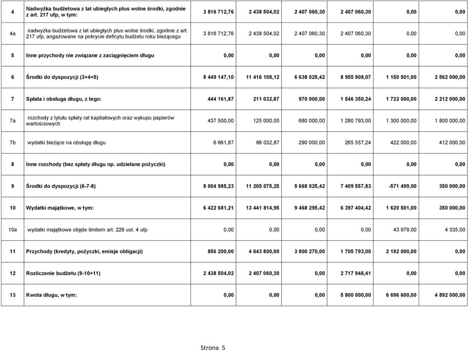 217 ufp, angażowane na pokrycie deficytu budżetu roku bieżącego 3 816 712,76 2 438 504,02 2 407 060,30 2 407 060,30 0,00 0,00 5 Inne przychody nie związane z zaciągnięciem długu 6 Środki do