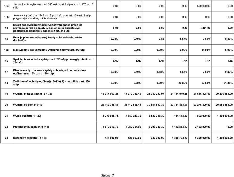 244 ufp Relacja planowanej łącznej kwoty spłat zobowiązań do dochodów 0,00 0,00 0,00 0,00 4 281,00 0,00 2,08% 0,79% 3,88 5,57% 7,69% 9,89% 15a Maksymalny dopuszczalny wskaźnik spłaty z art.