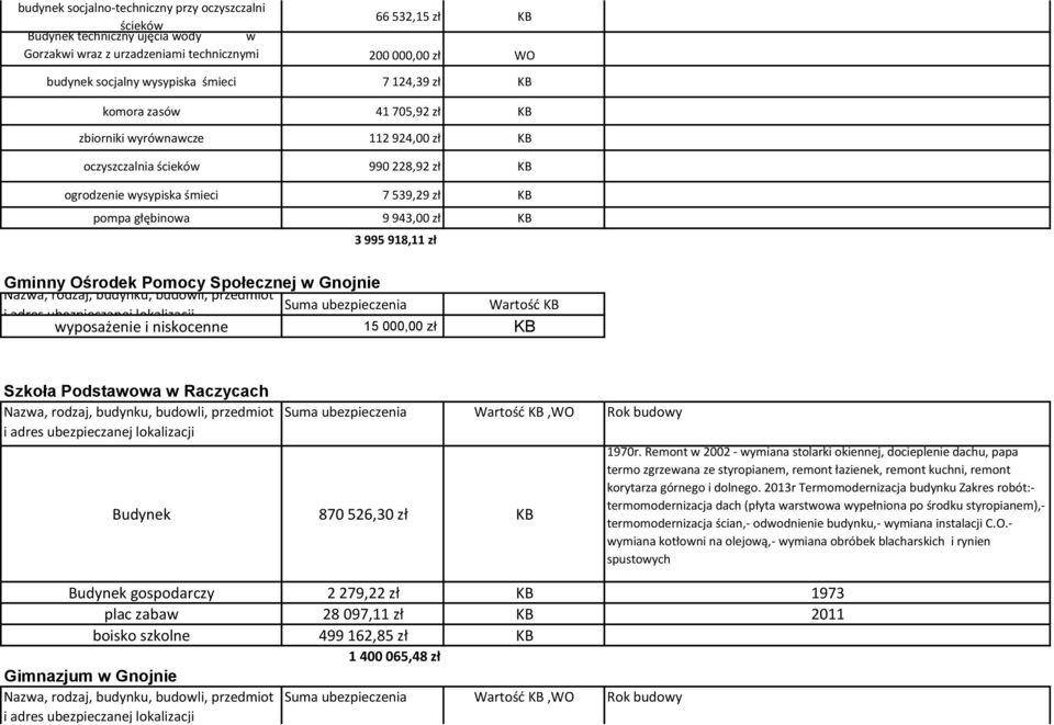 918,11 zł Gminny Ośrodek Pomocy Społecznej w Gnojnie Suma ubezpieczenia Wartość KB wyposażenie i niskocenne 15 000,00 zł KB Szkoła Podstawowa w Raczycach Budynek 870 526,30 zł KB 1970r.