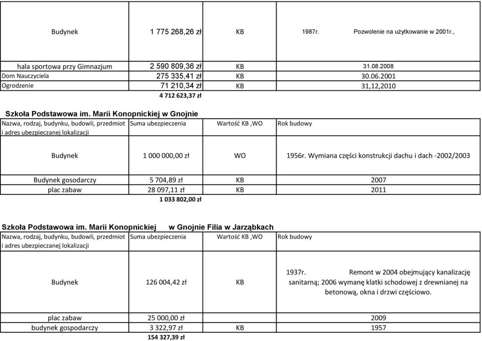 Wymiana części konstrukcji dachu i dach -2002/2003 Budynek gosodarczy 5 704,89 zł KB 2007 plac zabaw 28 097,11 zł KB 2011 1 033 802,00 zł Szkoła Podstawowa im.