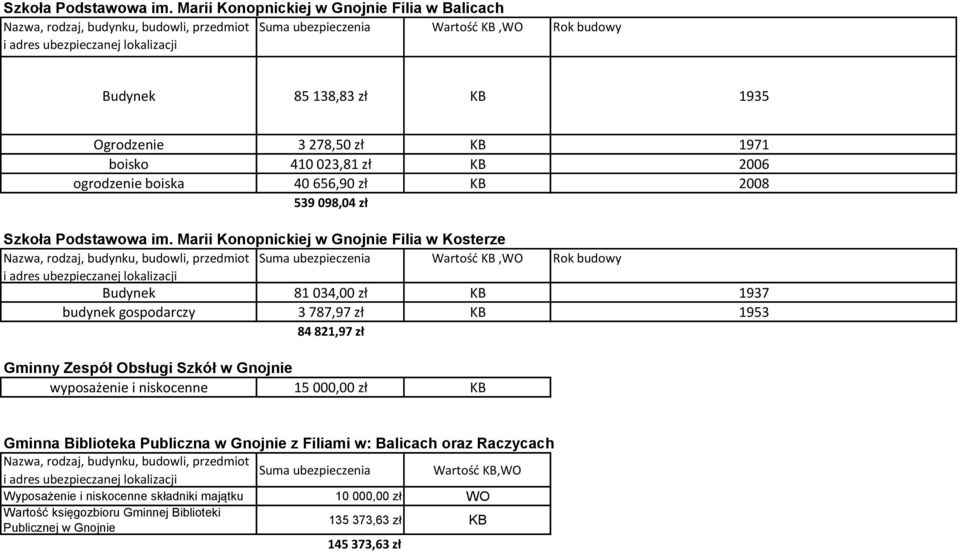 539 098,04 zł  Marii Konopnickiej w Gnojnie Filia w Kosterze Budynek 81 034,00 zł KB 1937 budynek gospodarczy 3 787,97 zł KB 1953 84 821,97 zł Gminny Zespół Obsługi Szkół w