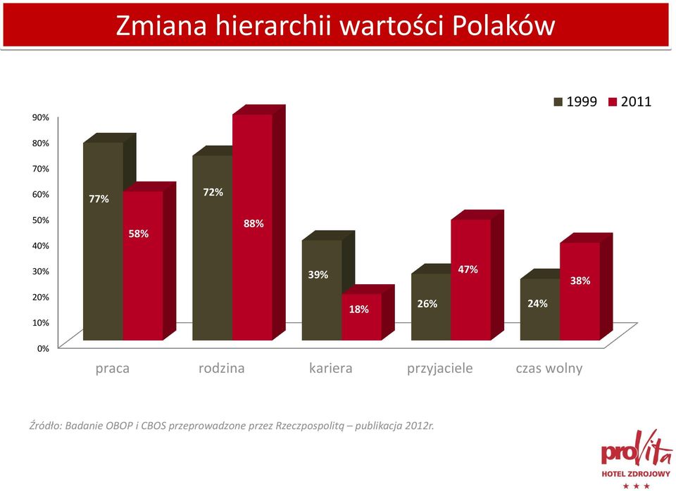 praca rodzina kariera przyjaciele czas wolny Źródło: Badanie