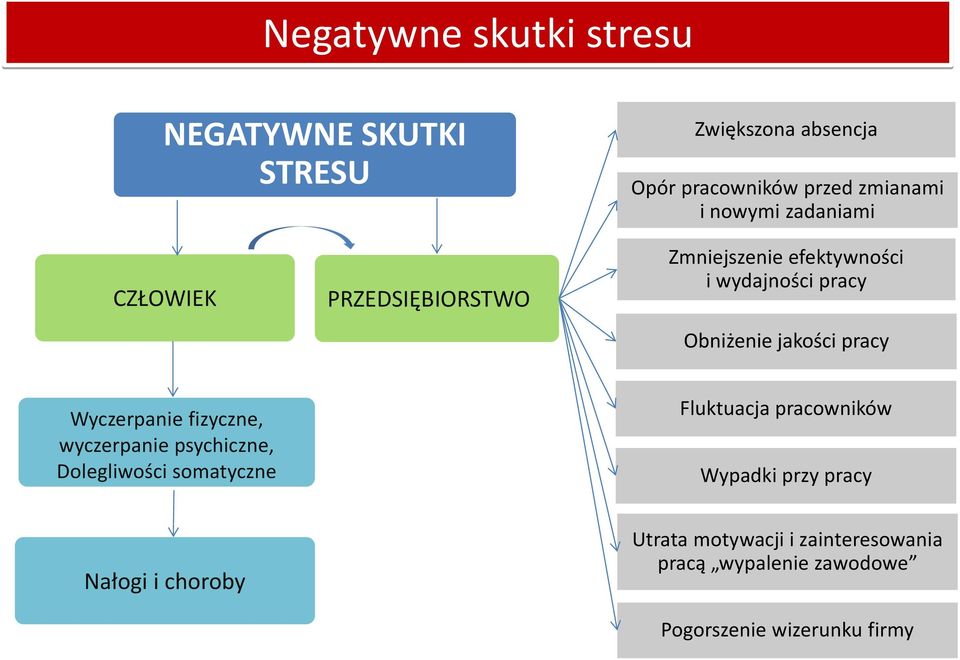 pracy Wyczerpanie fizyczne, wyczerpanie psychiczne, Dolegliwości somatyczne Fluktuacja pracowników Wypadki