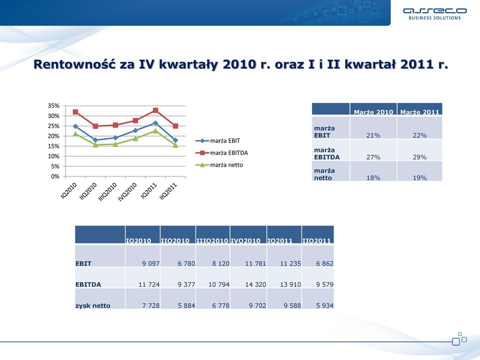 21% 22% marża EBITDA 27% 29% marża netto 18% 19% IQ2010 IIQ2010 IIIQ2010 IVQ2010 IQ2011 IIQ2011