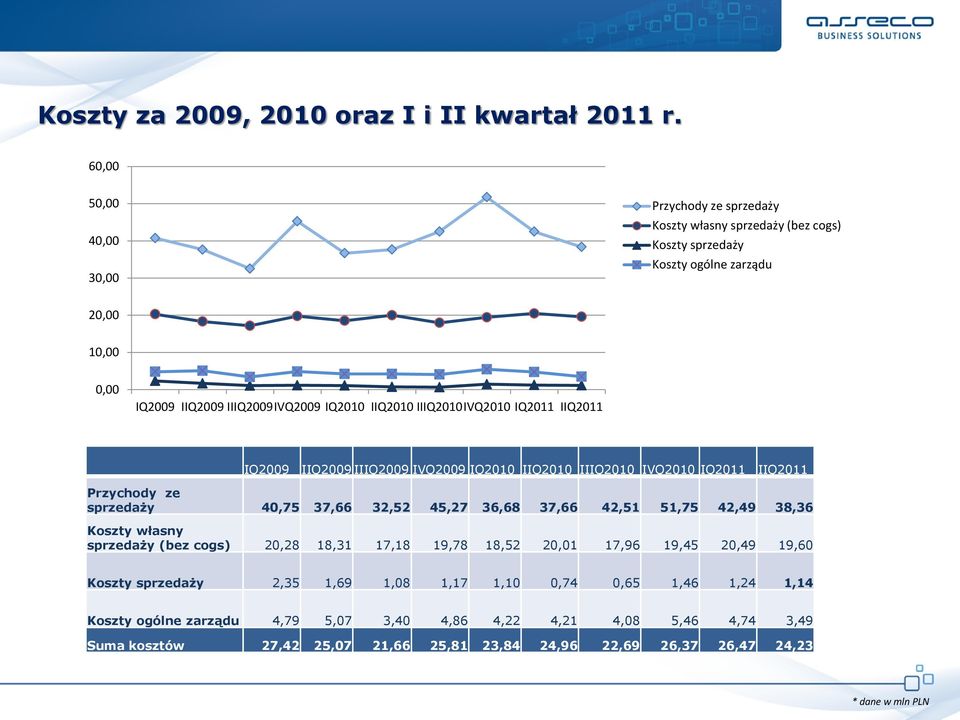 IIIQ2010IVQ2010 IQ2011 IIQ2011 IQ2009 IIQ2009 IIIQ2009 IVQ2009 IQ2010 IIQ2010 IIIQ2010 IVQ2010 IQ2011 IIQ2011 Przychody ze sprzedaży 40,75 37,66 32,52 45,27 36,68 37,66 42,51 51,75 42,49