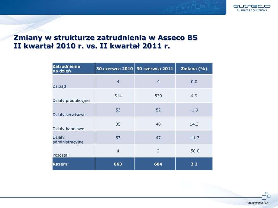 Zatrudnienie na dzień 30 czerwca 2010 30 czerwca 2011 Zmiana (%) Zarząd Działy