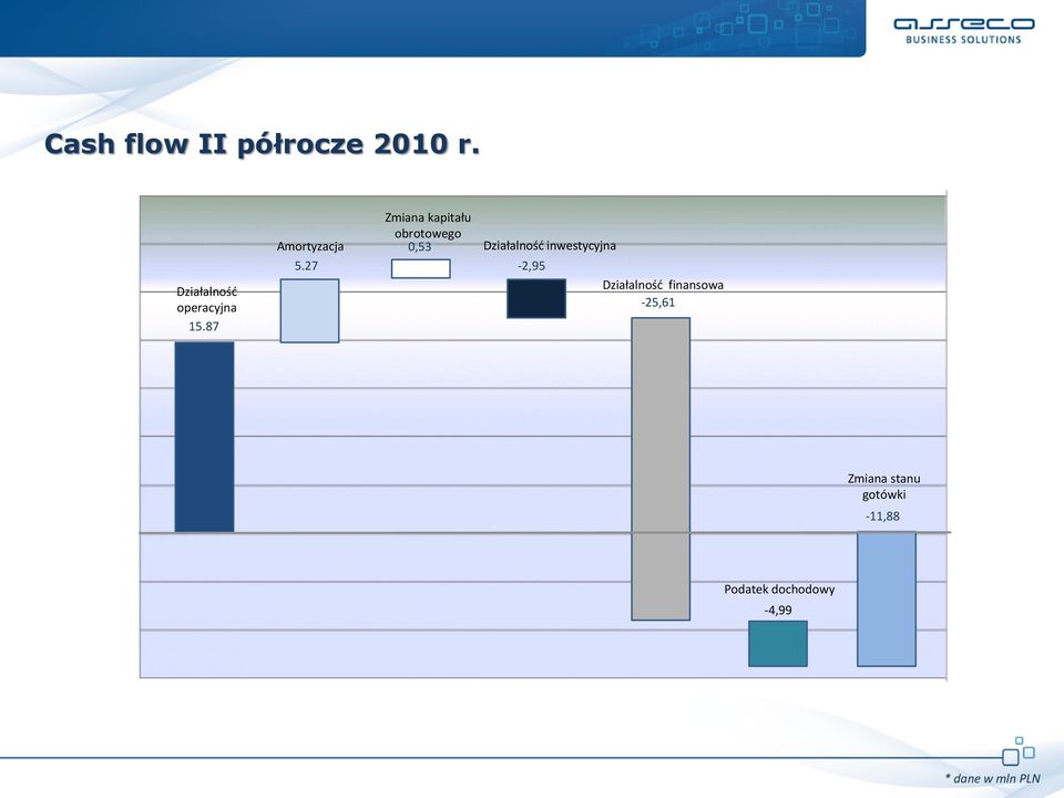 93 Zmiana kapitału obrotowego 0,53 Działalność inwestycyjna -2,95 Uwolnienie środków z Działalność finansowa